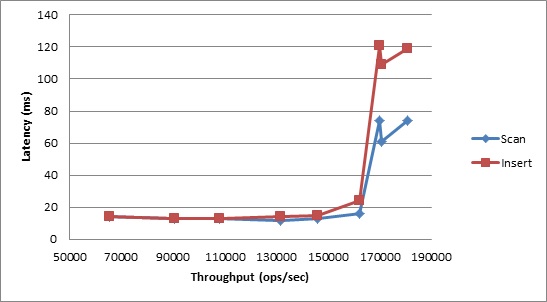 YCSB Benchmark Results: Workload E, 99th Percentile Latency vs. Throughput