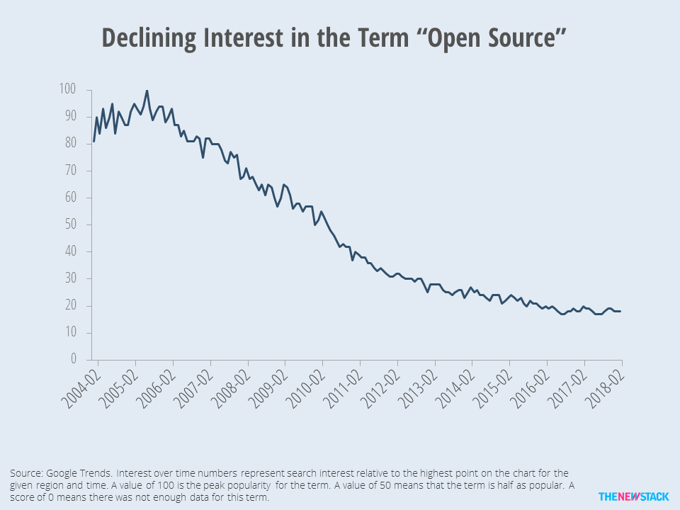 Declining Open source trends