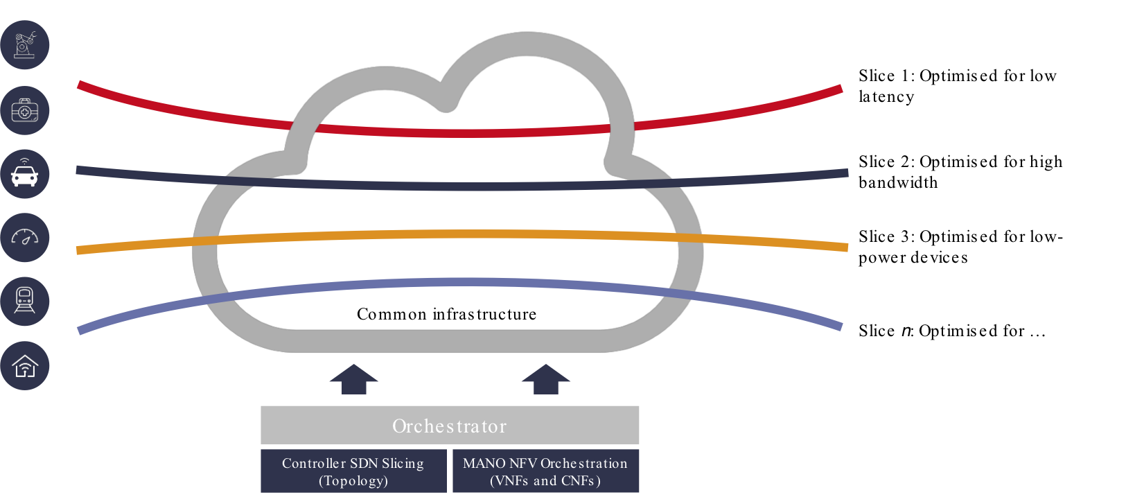 Network-slicing architecture